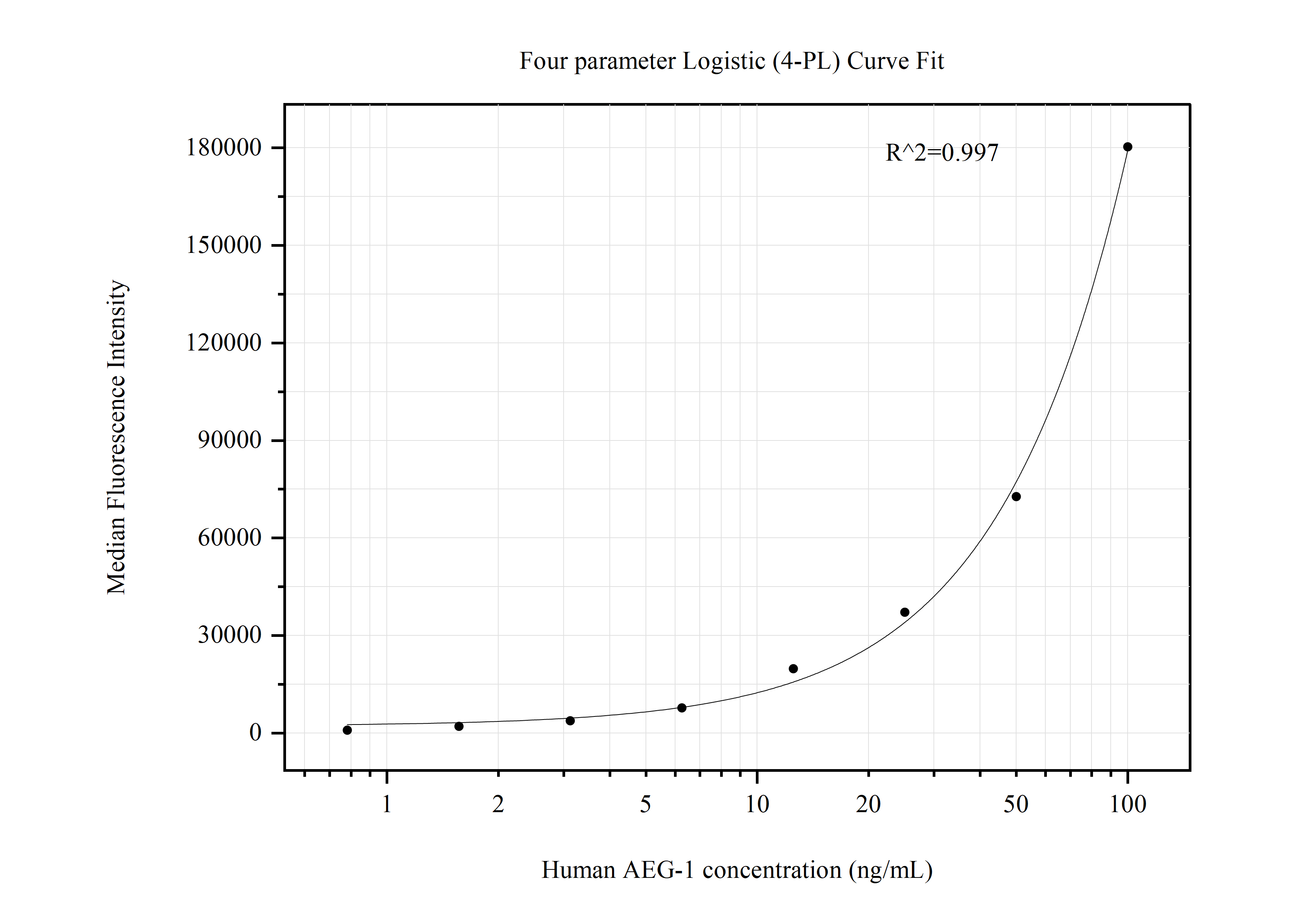 Cytometric bead array standard curve of MP50732-2